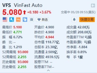 上观新闻:2O24澳彩管家婆资料传真|VinFast涨3.67% 与阿联酋经销商签署合作协议